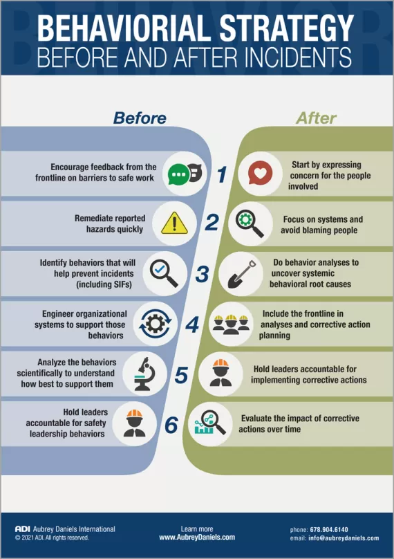 Behavioral Strategy: Before and After Incidents